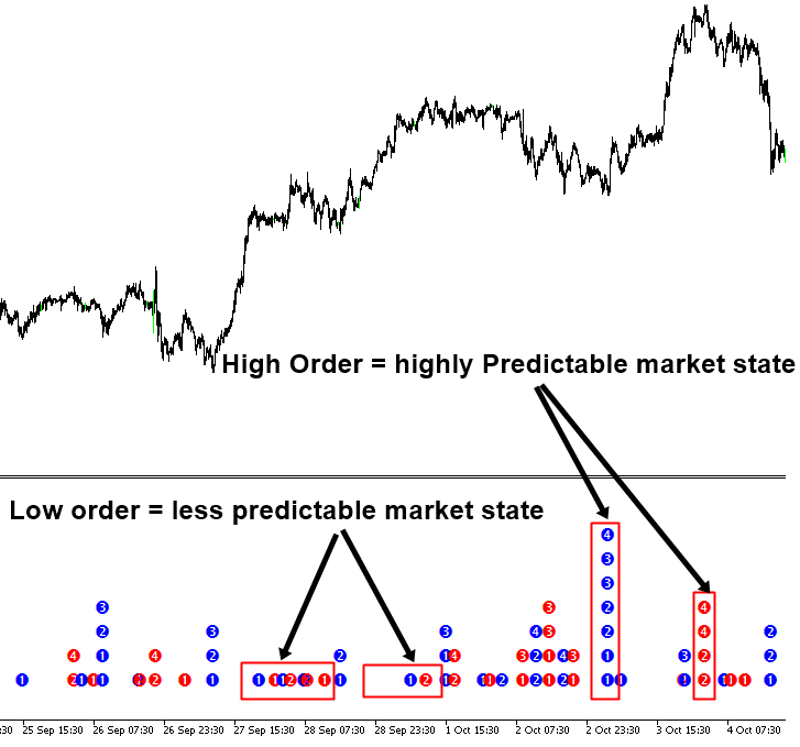Order and Disorder identification from Elliott Wave